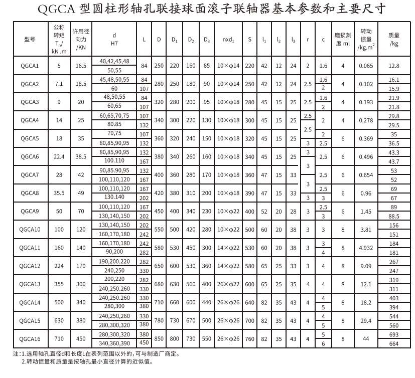 QGCA型圓柱形軸孔聯接球麵滾子综合好色