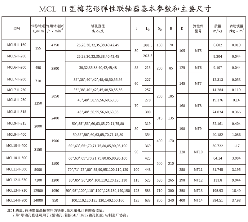 MCL-II型梅花形彈性综合好色